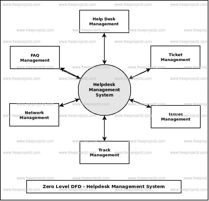 Context Diagram For Hospital Appointment System Hospital Act